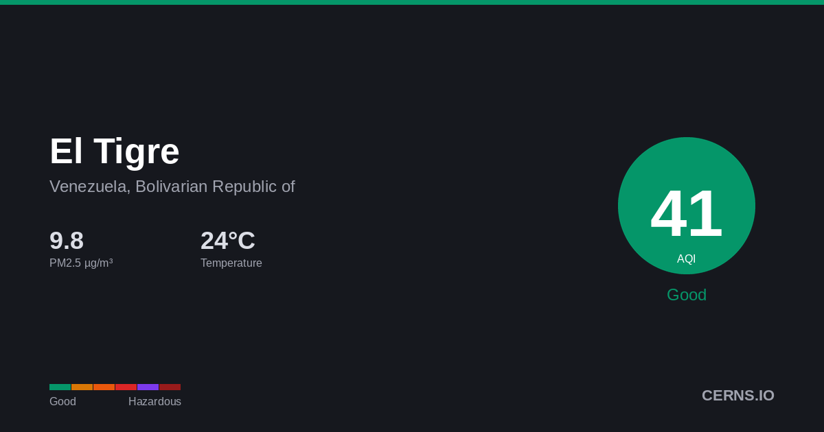 Air quality card for El Tigre, Venezuela, Bolivarian Republic of