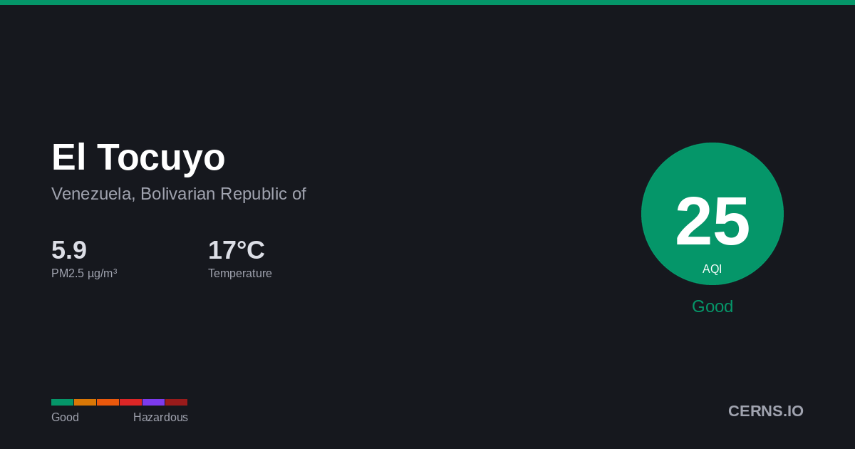 Air quality card for El Tocuyo, Venezuela, Bolivarian Republic of