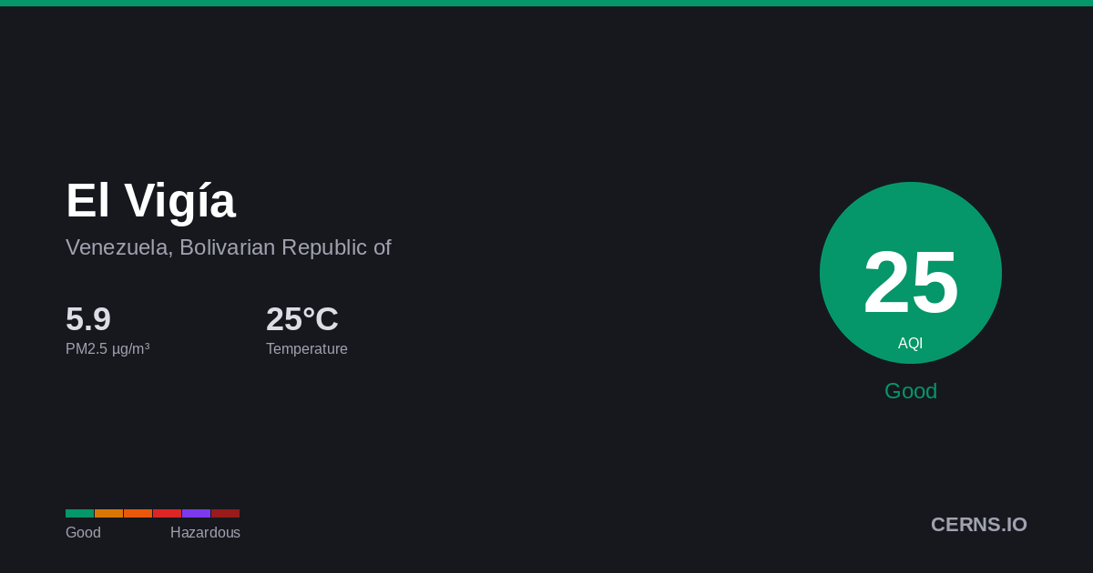 Air quality card for El Vigía, Venezuela, Bolivarian Republic of