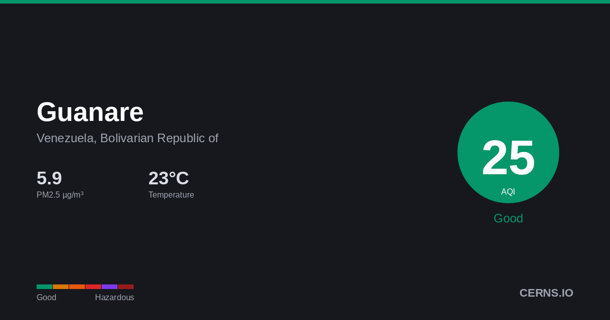 Air quality card for Guanare, Venezuela, Bolivarian Republic of