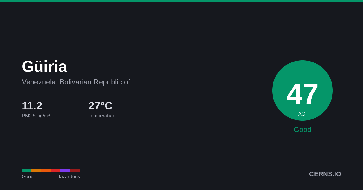 Air quality card for Güiria, Venezuela, Bolivarian Republic of
