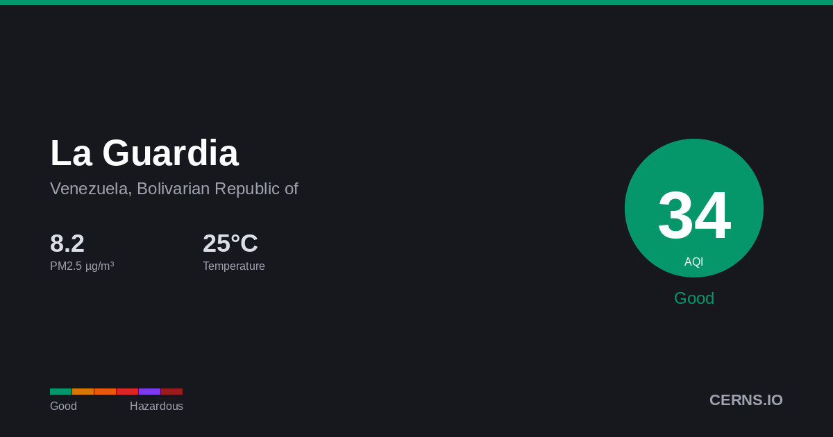 Air quality card for La Guardia, Venezuela, Bolivarian Republic of