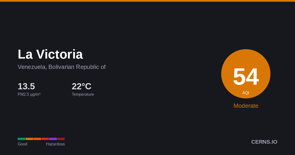 Air quality card for La Victoria, Venezuela, Bolivarian Republic of