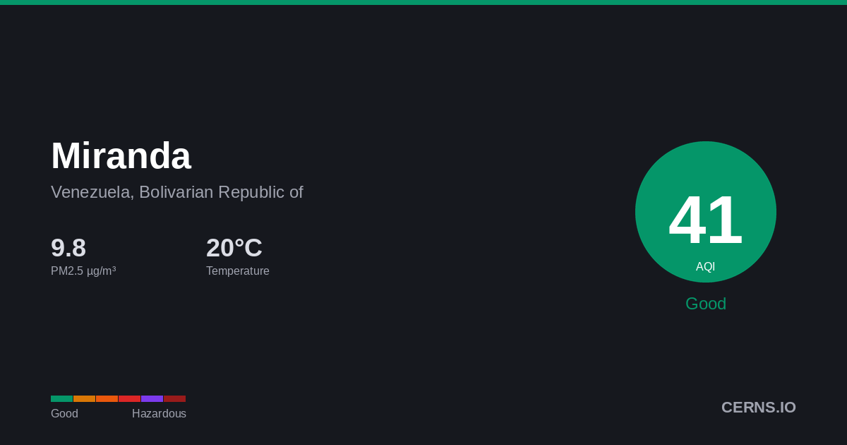 Air quality card for Miranda, Venezuela, Bolivarian Republic of