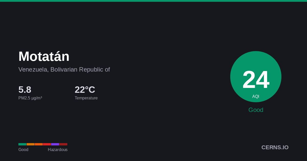 Air quality card for Motatán, Venezuela, Bolivarian Republic of