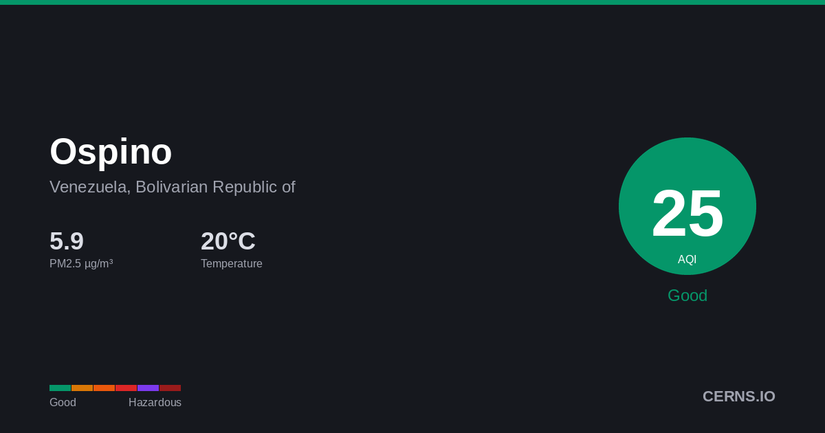 Air quality card for Ospino, Venezuela, Bolivarian Republic of