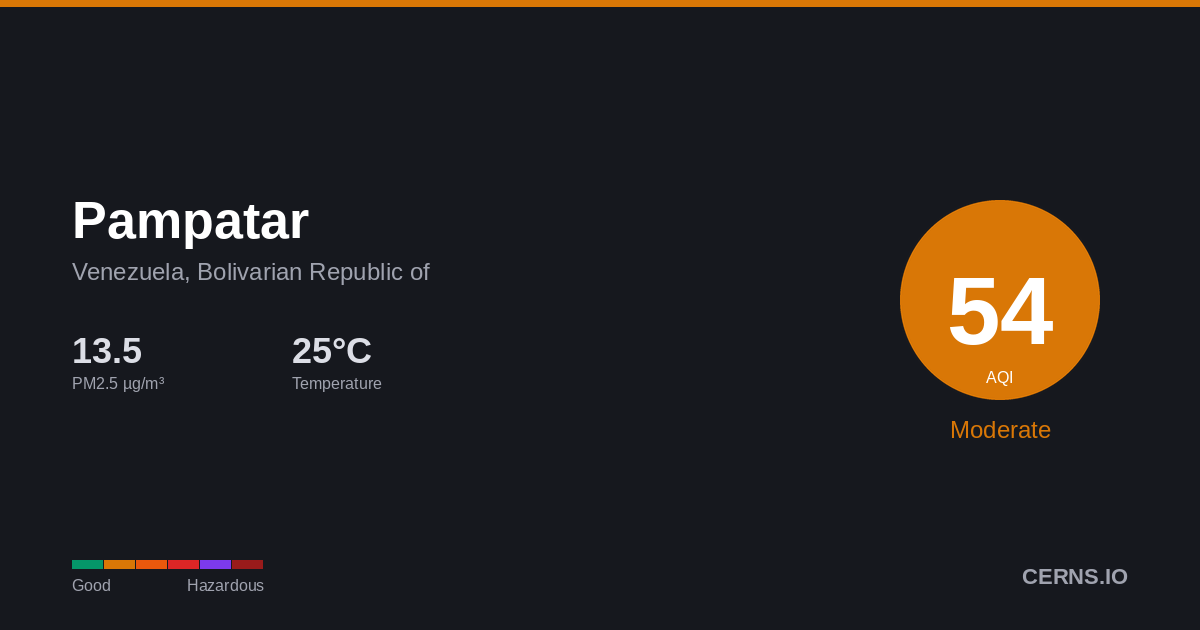 Air quality card for Pampatar, Venezuela, Bolivarian Republic of