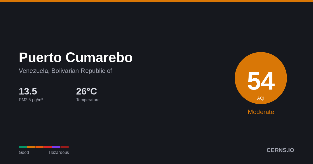 Air quality card for Puerto Cumarebo, Venezuela, Bolivarian Republic of