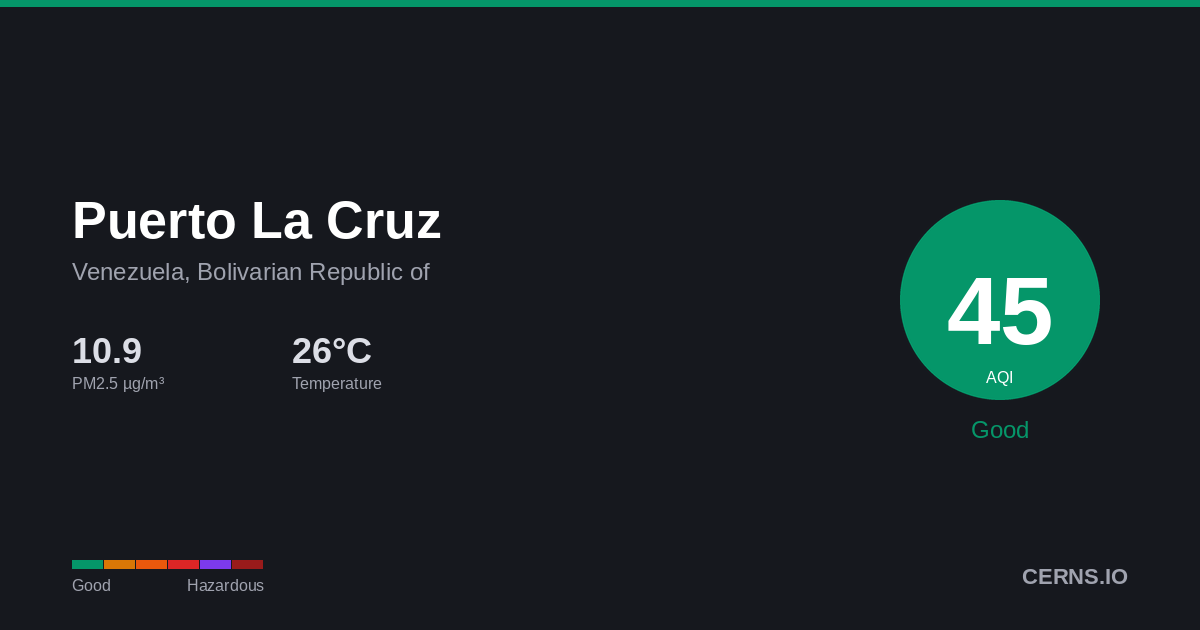 Air quality card for Puerto La Cruz, Venezuela, Bolivarian Republic of