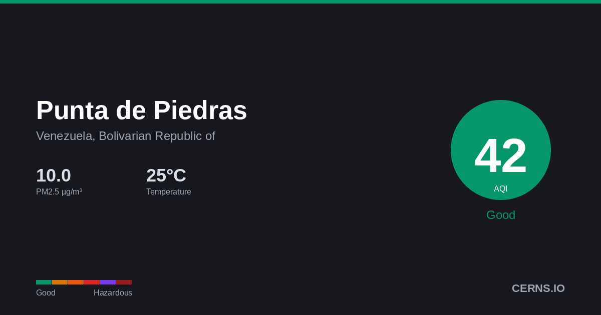 Air quality card for Punta de Piedras, Venezuela, Bolivarian Republic of