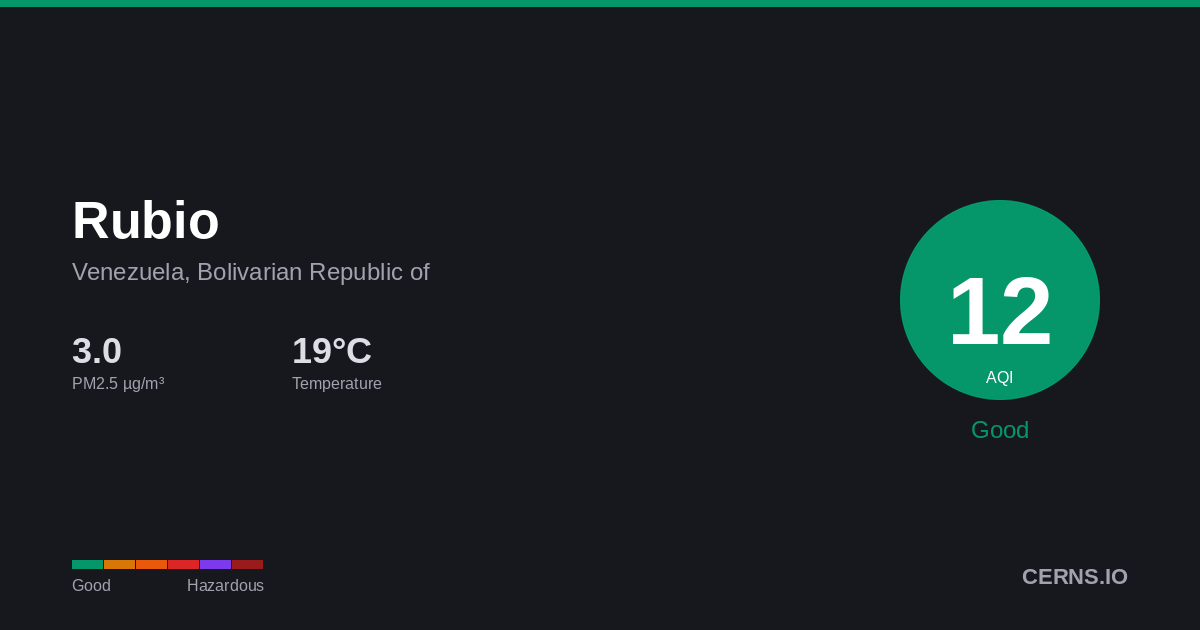 Air quality card for Rubio, Venezuela, Bolivarian Republic of