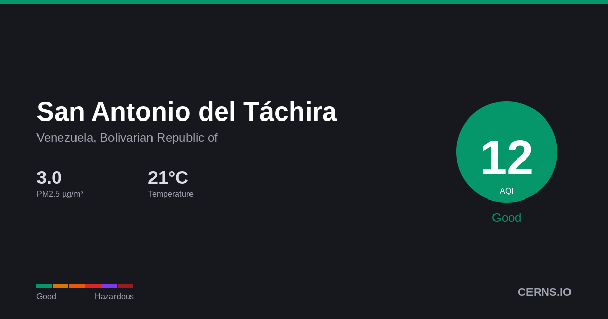 Air quality card for San Antonio del Táchira, Venezuela, Bolivarian Republic of