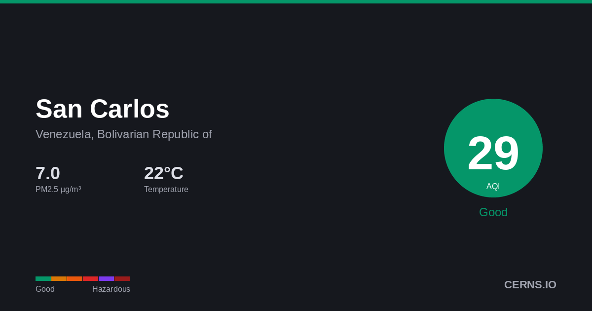 Air quality card for San Carlos, Venezuela, Bolivarian Republic of