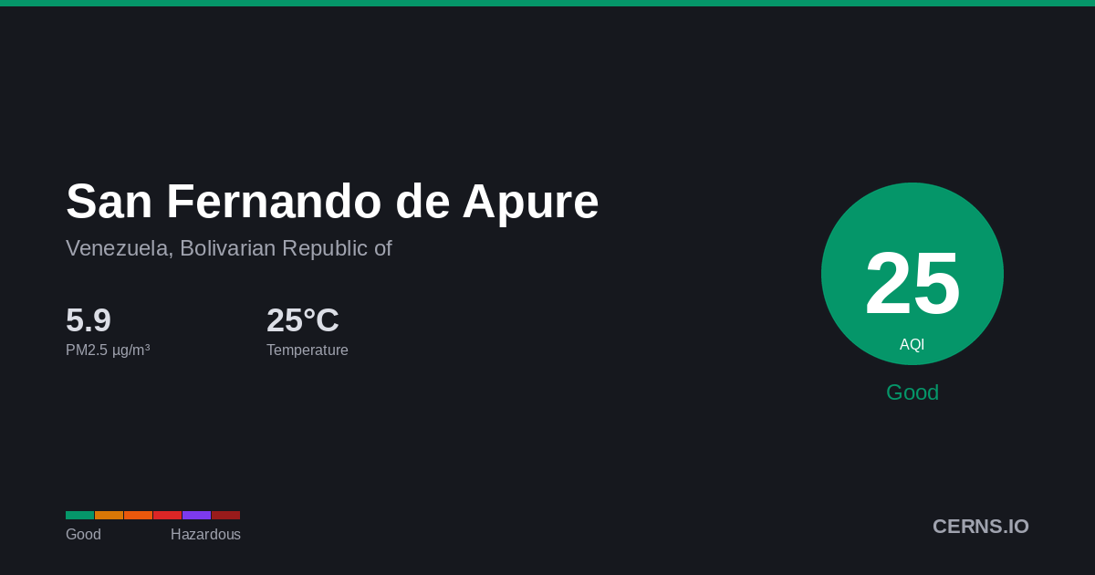 Air quality card for San Fernando de Apure, Venezuela, Bolivarian Republic of