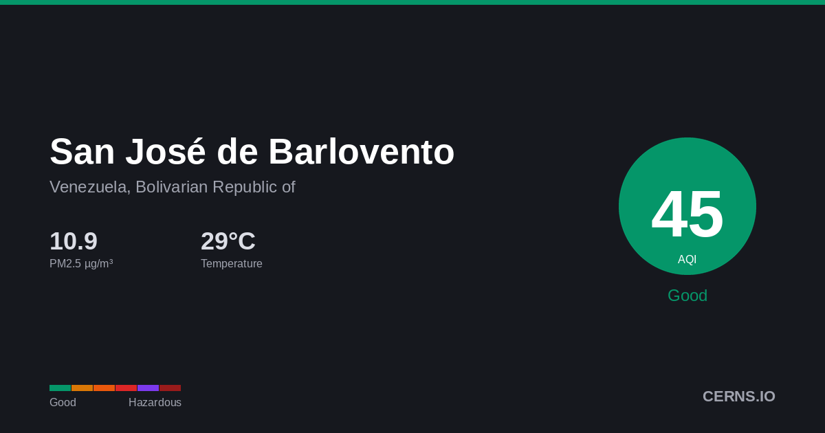 Air quality card for San José de Barlovento, Venezuela, Bolivarian Republic of