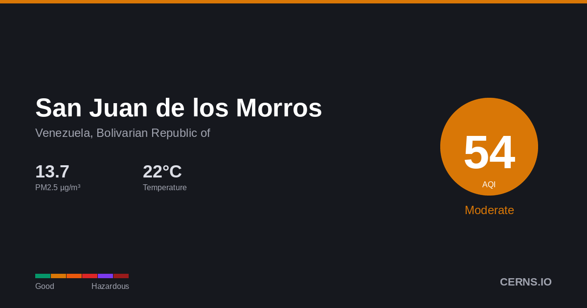 Air quality card for San Juan de los Morros, Venezuela, Bolivarian Republic of