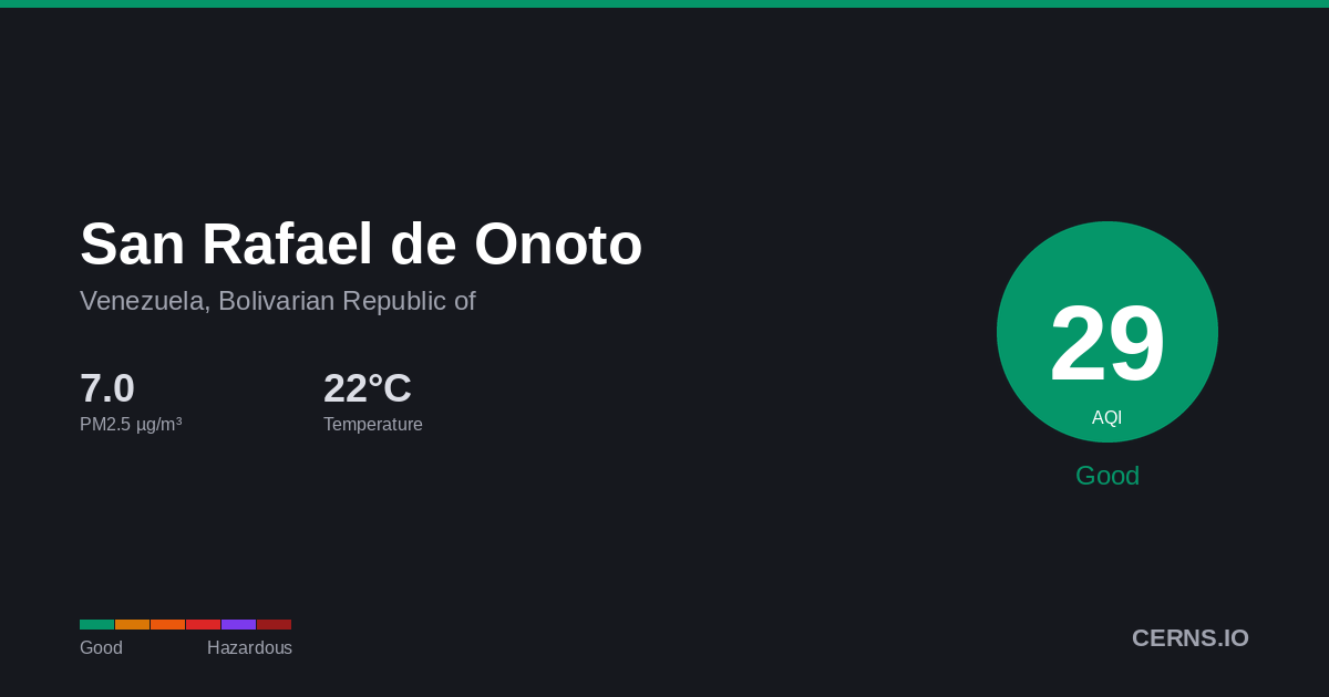 Air quality card for San Rafael de Onoto, Venezuela, Bolivarian Republic of