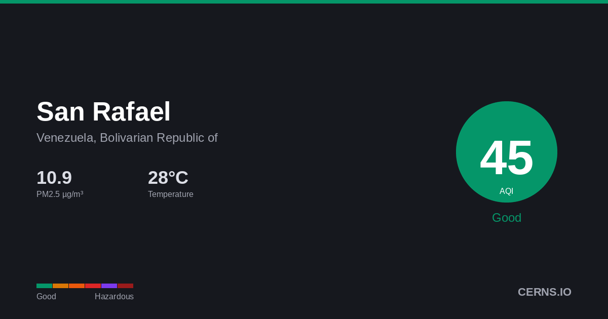 Air quality card for San Rafael, Venezuela, Bolivarian Republic of
