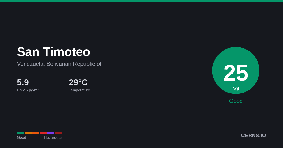 Air quality card for San Timoteo, Venezuela, Bolivarian Republic of