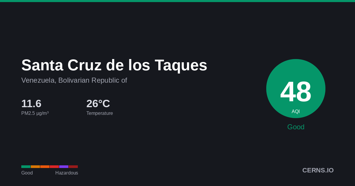 Air quality card for Santa Cruz de los Taques, Venezuela, Bolivarian Republic of