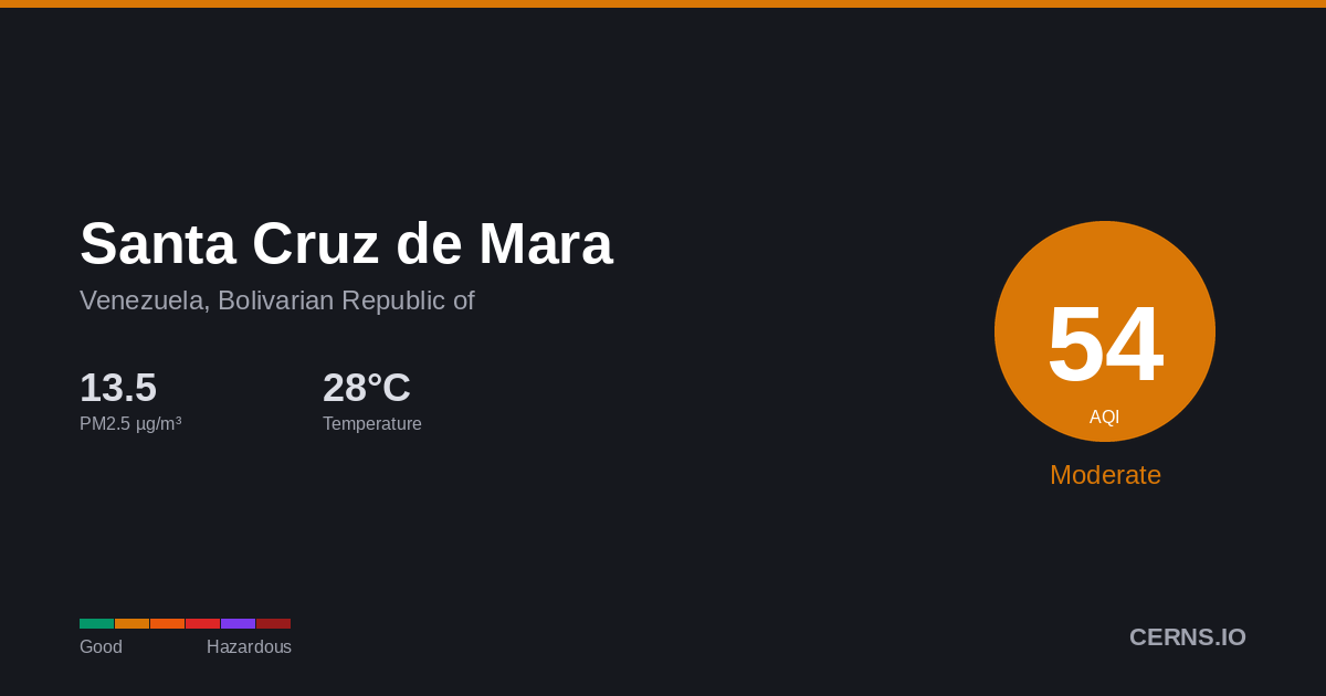Air quality card for Santa Cruz de Mara, Venezuela, Bolivarian Republic of