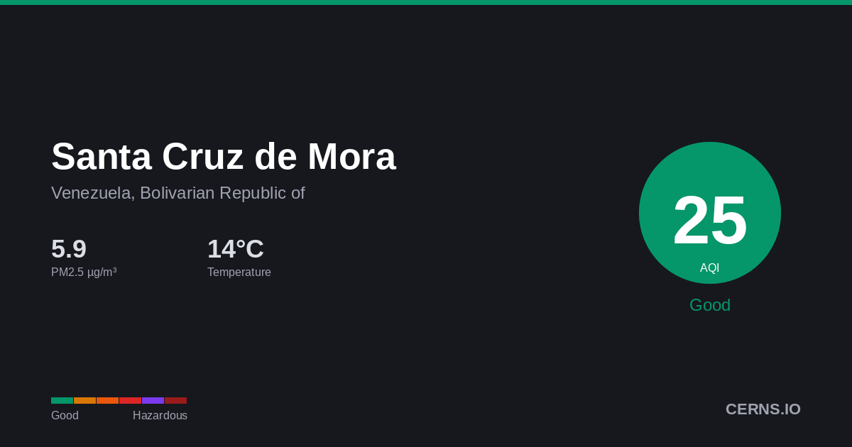 Air quality card for Santa Cruz de Mora, Venezuela, Bolivarian Republic of