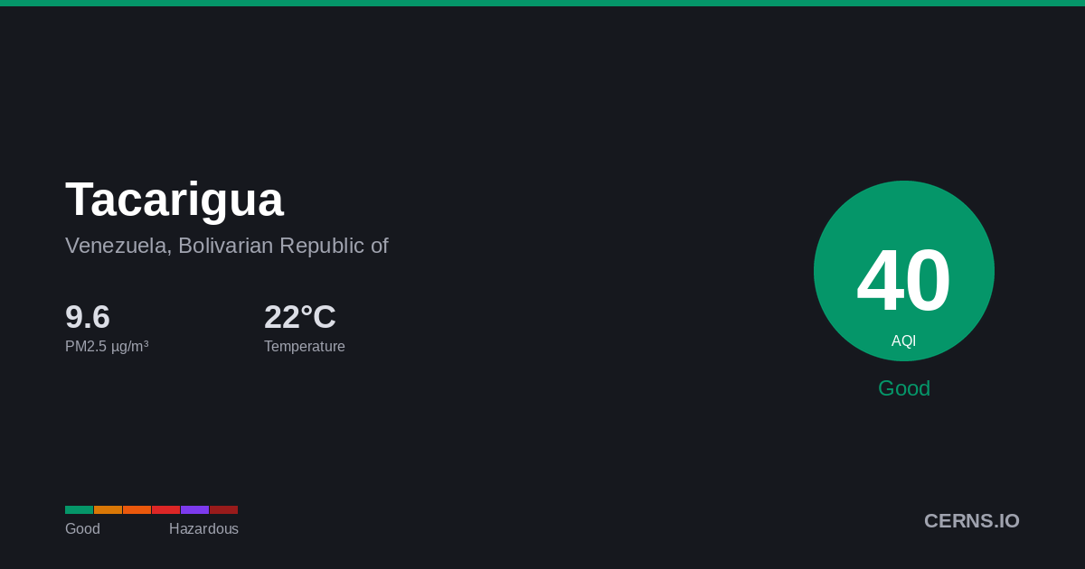 Air quality card for Tacarigua, Venezuela, Bolivarian Republic of