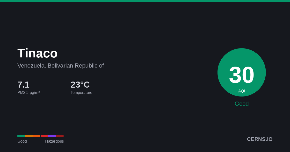 Air quality card for Tinaco, Venezuela, Bolivarian Republic of