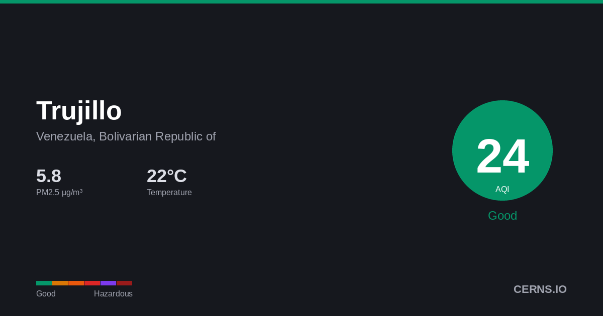 Air quality card for Trujillo, Venezuela, Bolivarian Republic of