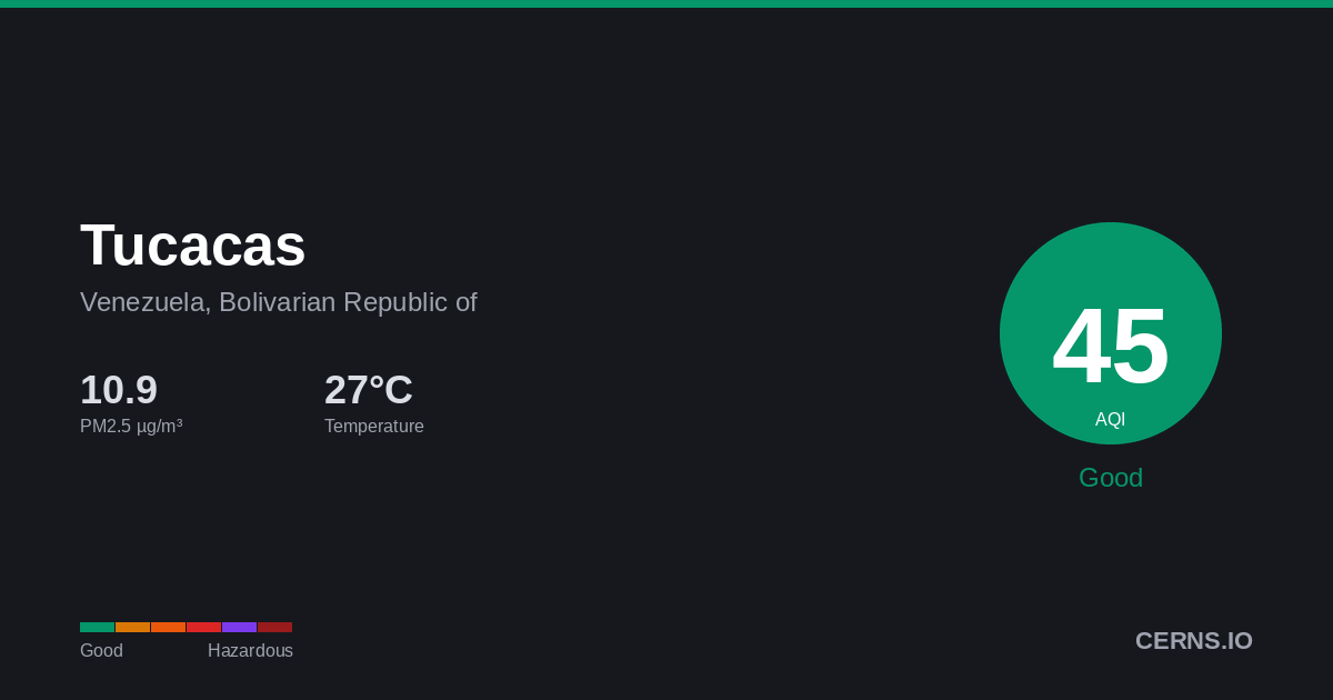 Air quality card for Tucacas, Venezuela, Bolivarian Republic of