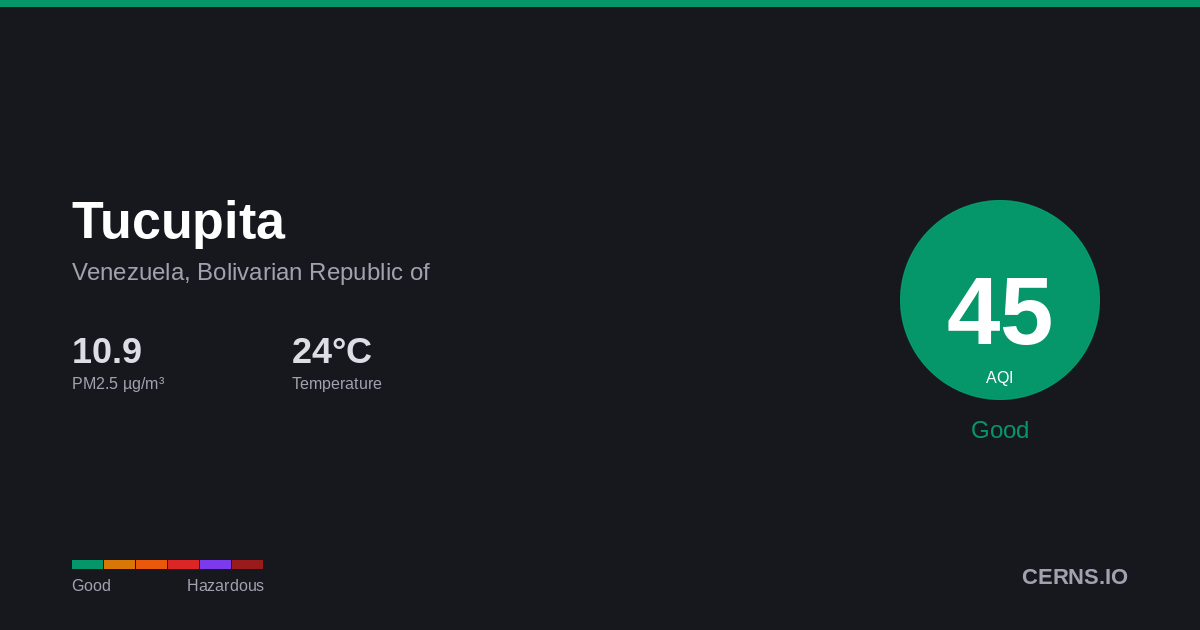 Air quality card for Tucupita, Venezuela, Bolivarian Republic of