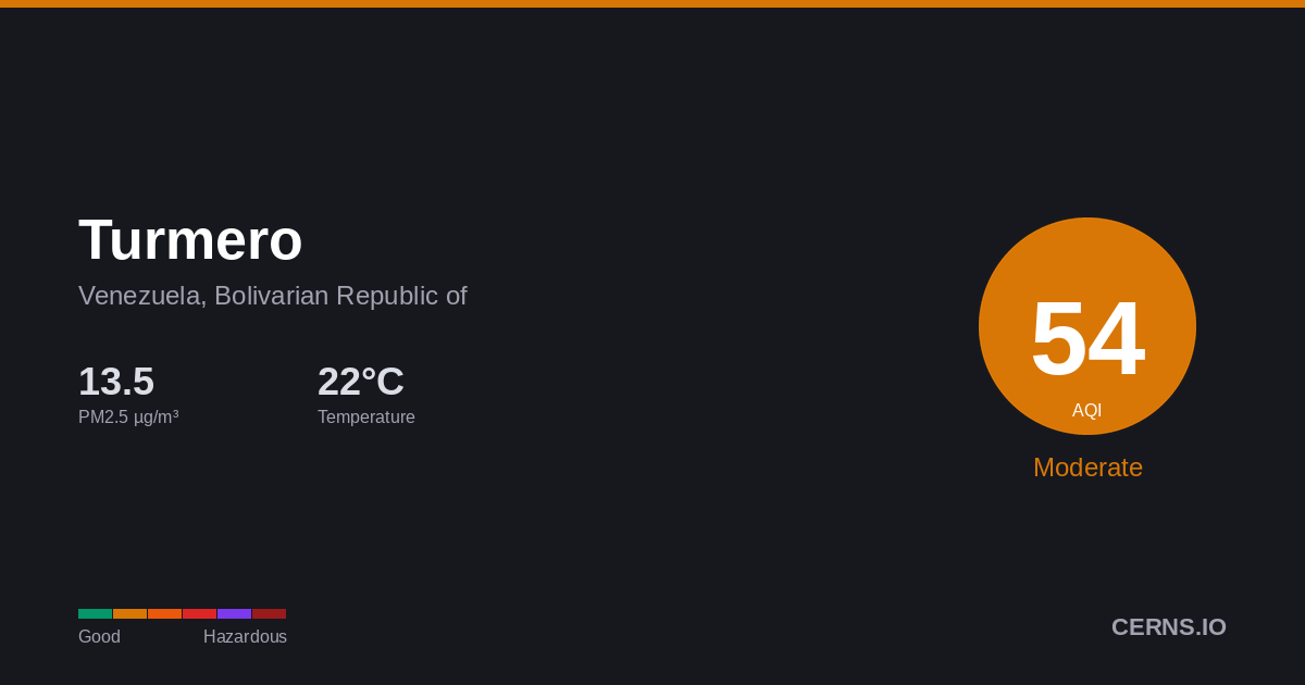 Air quality card for Turmero, Venezuela, Bolivarian Republic of