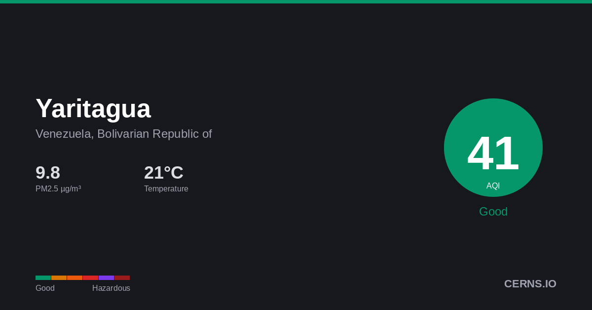 Air quality card for Yaritagua, Venezuela, Bolivarian Republic of