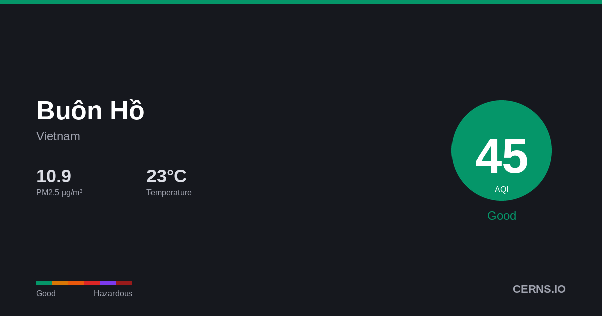 Air quality card for Buôn Hồ, Vietnam