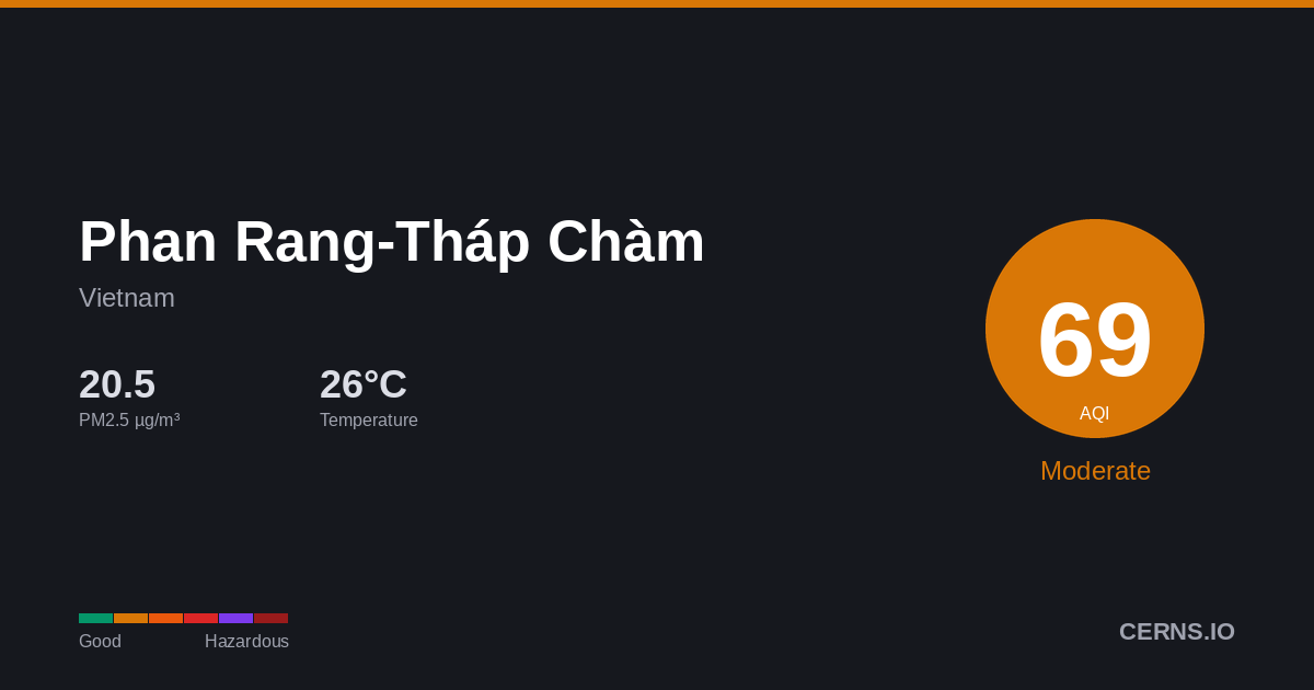 Air quality card for Phan Rang-Tháp Chàm, Vietnam