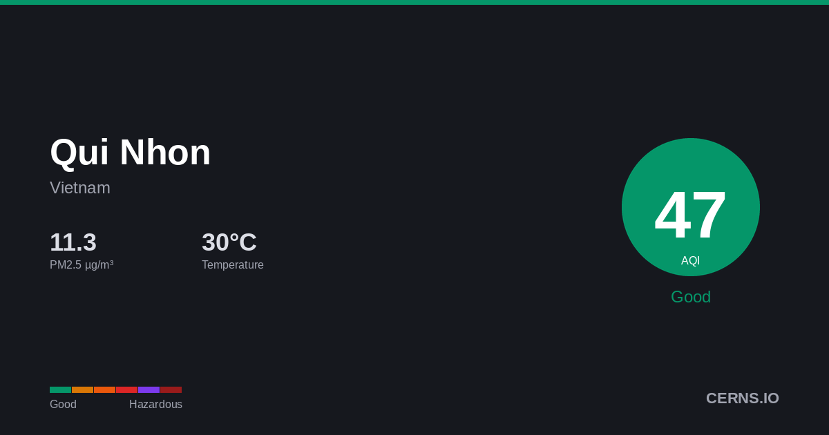 Air quality card for Qui Nhon, Vietnam