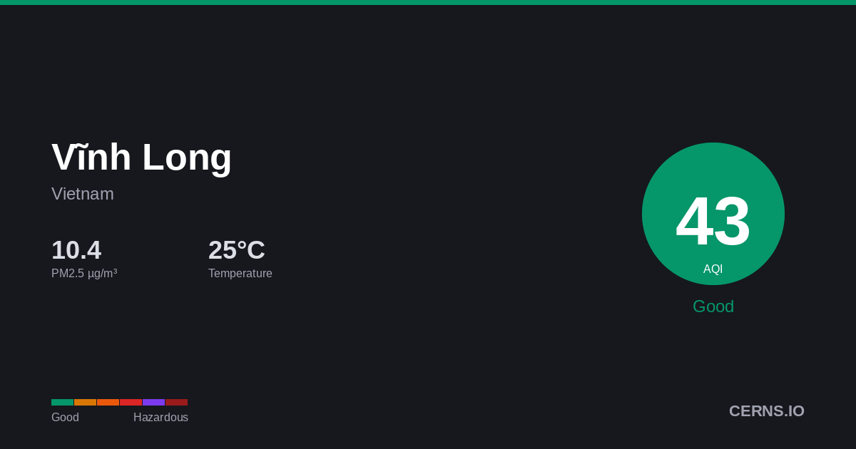 Air quality card for Vĩnh Long, Vietnam