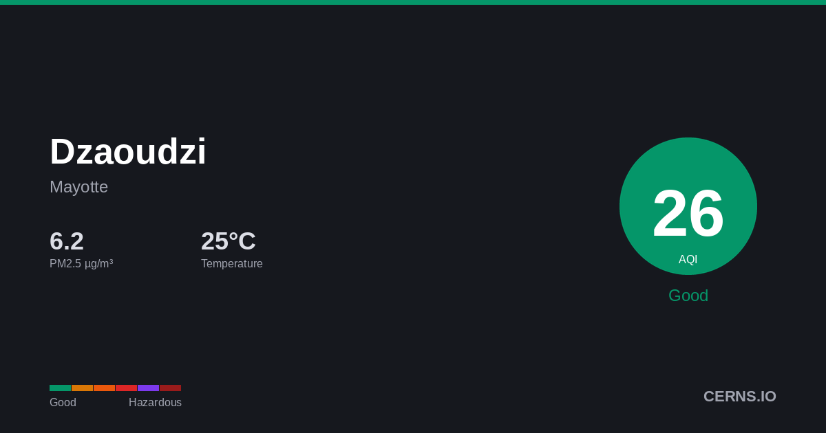 Air quality card for Dzaoudzi, Mayotte