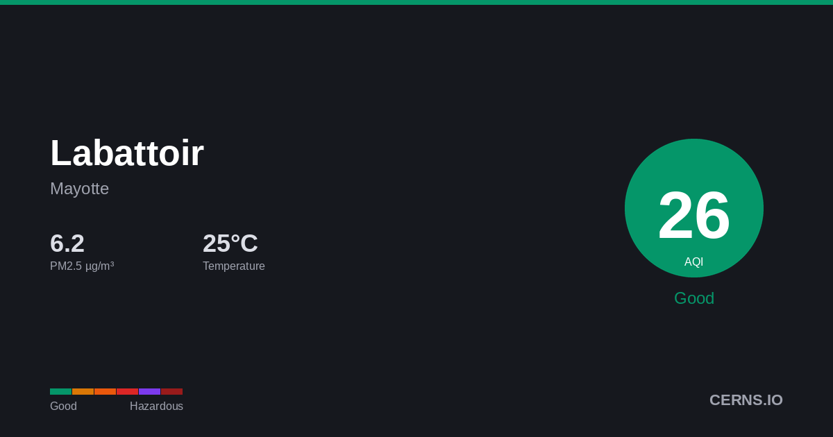 Air quality card for Labattoir, Mayotte