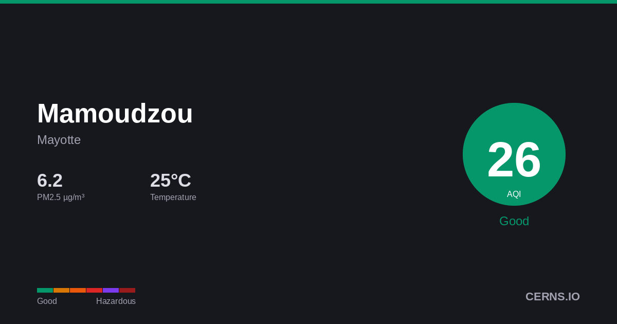 Air quality card for Mamoudzou, Mayotte