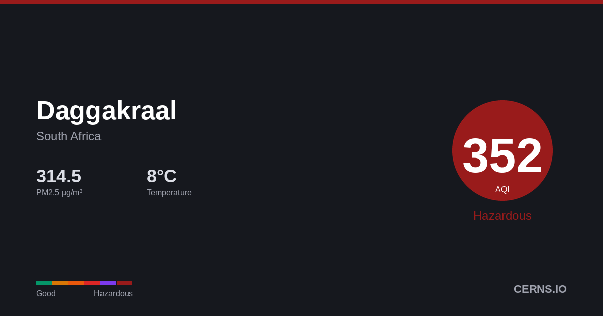 Air quality card for Daggakraal, South Africa
