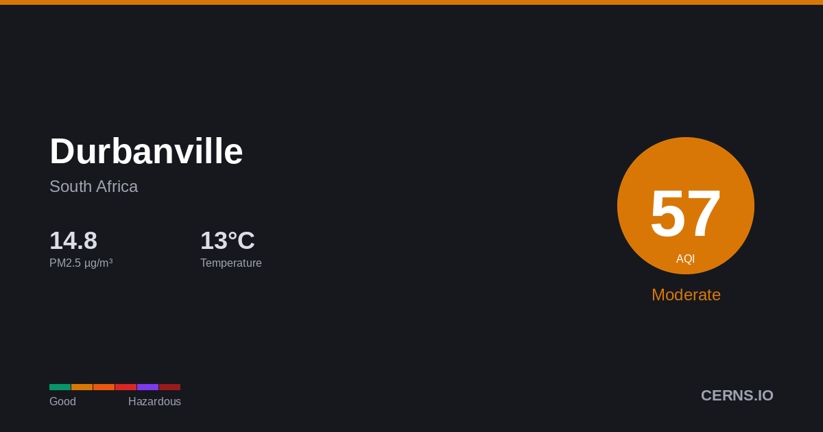 Air quality card for Durbanville, South Africa