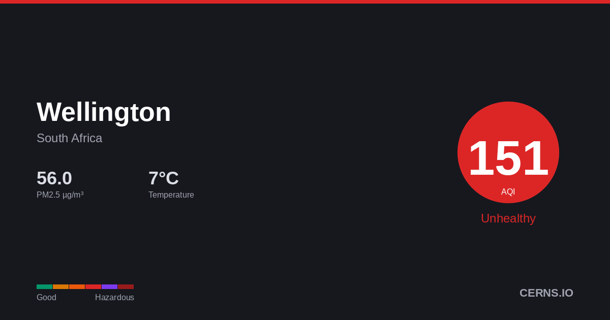 Air quality card for Wellington, South Africa