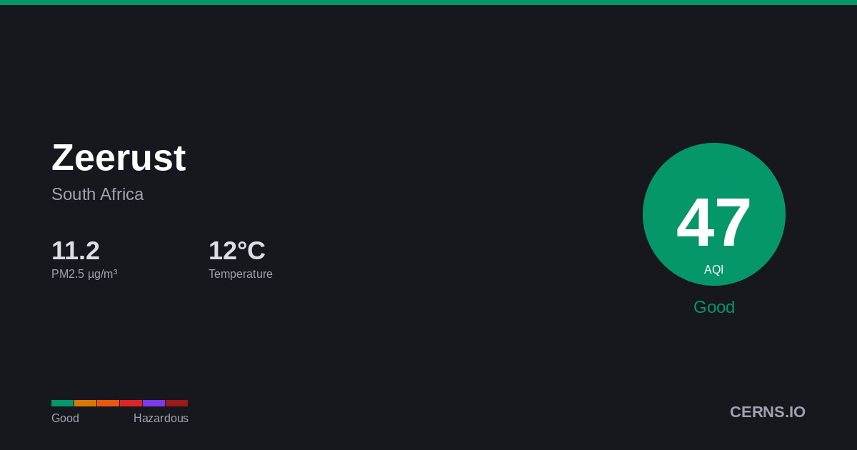 Air quality card for Zeerust, South Africa